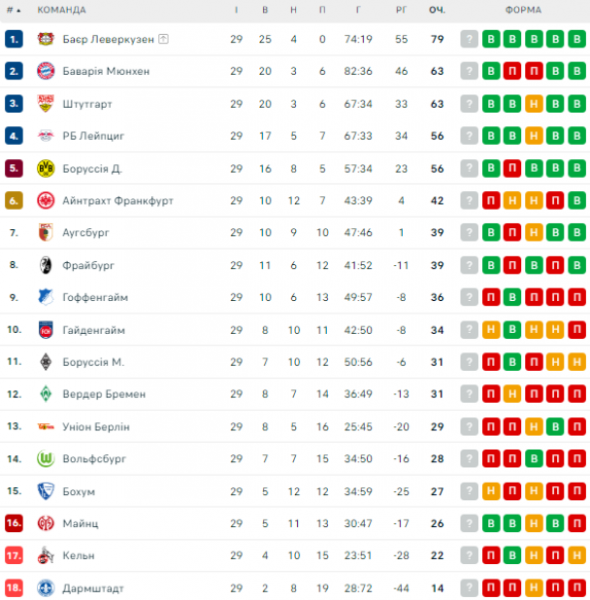  Bundesliga: schedule and match results 30th round of the German football championship, standings 