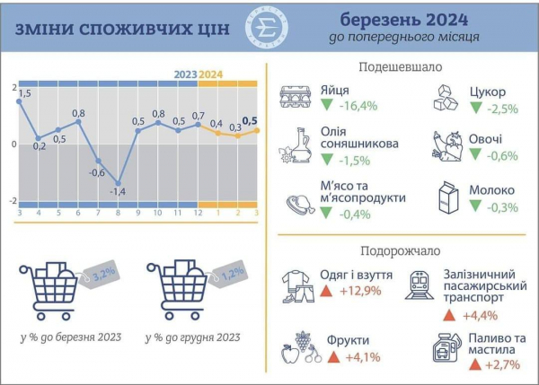 Inflation in Ukraine fell to a minimum in 3.5 years. How did they change prices in March 