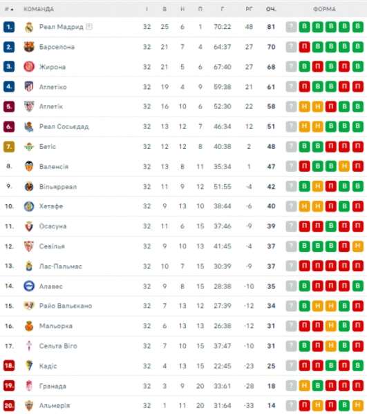  La Liga: schedule and results of matches of the 33rd round of the Spanish football championship, standings 