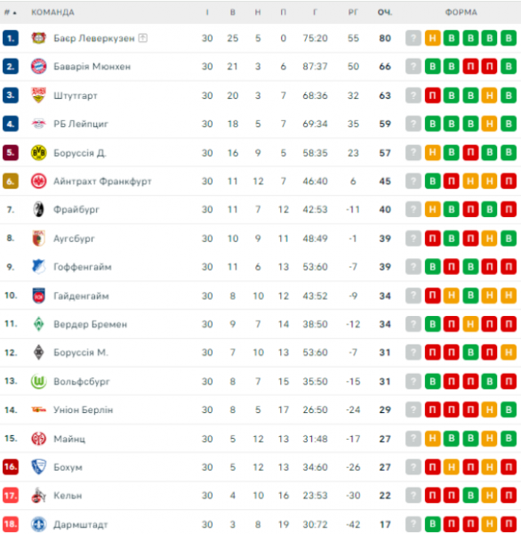  Bundesliga: schedule and match results 31st round of the German football championship, standings 
