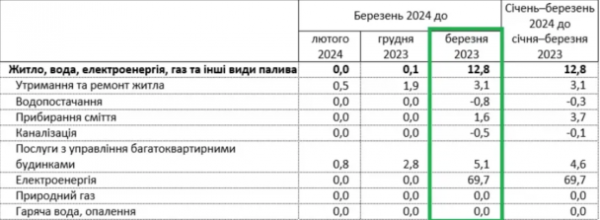 In Ukraine, the price of utilities has increased: for what service the cost has increased more – State Statistics Service 