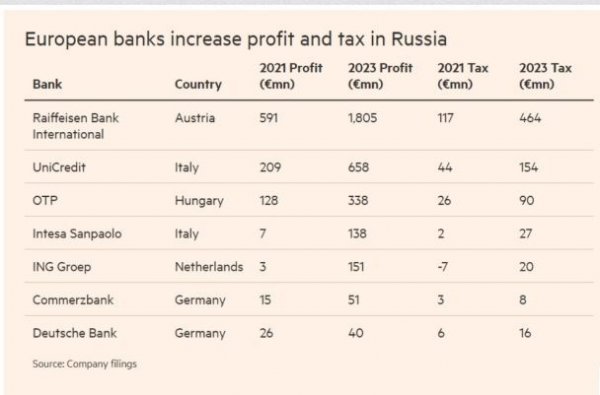  Western banks in Russia paid the Kremlin 800 million euros in taxes last year - FT 