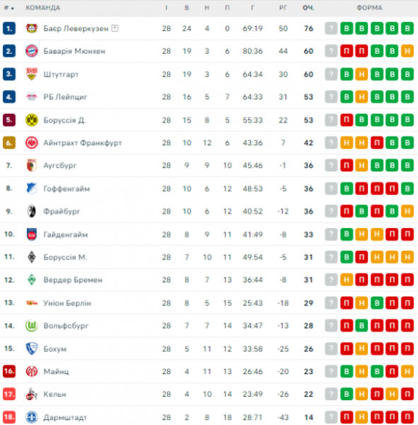 Bundesliga: schedule and match results 29th round of the German football championship, standings 