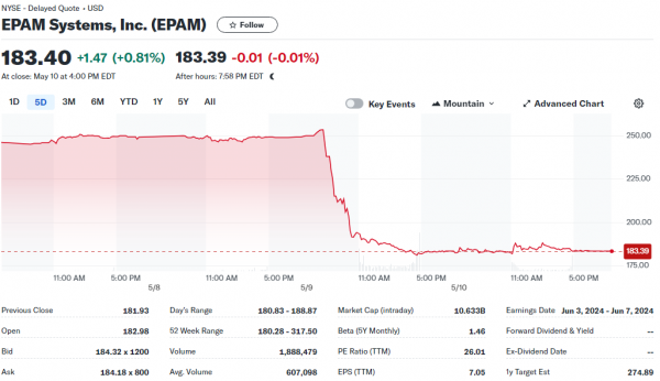 Shares of the IT giant EPAM collapsed after the release of the report for the first quarter 