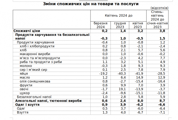 Inflation in Ukraine remains at a minimum level of 3.2% 