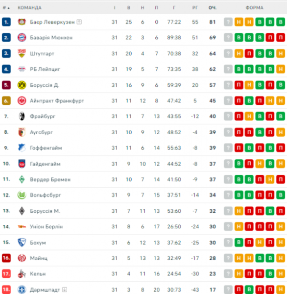  Bundesliga: schedule and results of matches of the 32nd round of the German football championship, standings 
