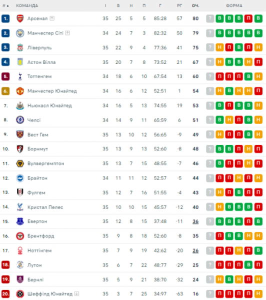  Premier League: schedule and results of matches of the 36th round of the English football championship, standings 