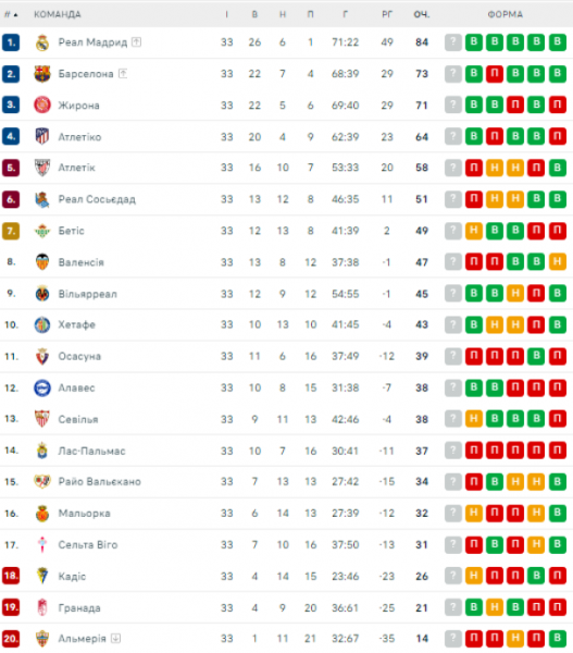  La Liga: schedule and results of matches of the 34th round of the Spanish football championship, standings 