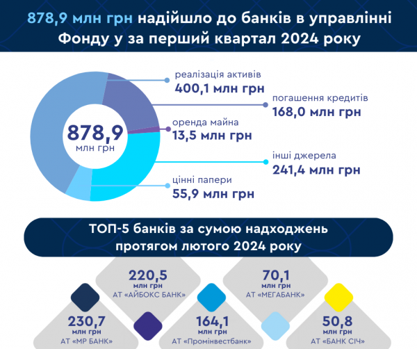 During the first quarter of the year, banks managed by the Guarantee Fund received more than 878 million 