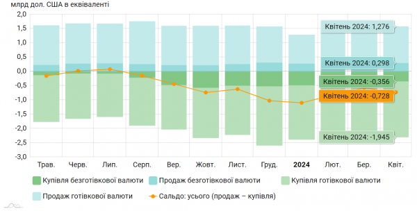 Public demand for currency is growing: in April, the volume of currency purchases exceeded sales by $728 million 