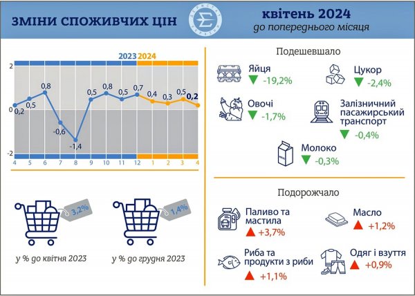 В  The State Statistics Service showed how monthly inflation rates affected the cost of products