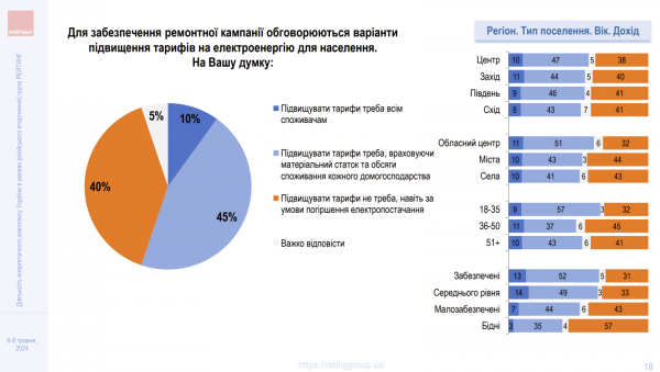 Most Ukrainians are sympathetic to the increase in electricity tariffs — survey 