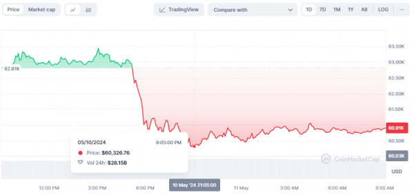 Bitcoin sharply fell, falling to $60,326 
