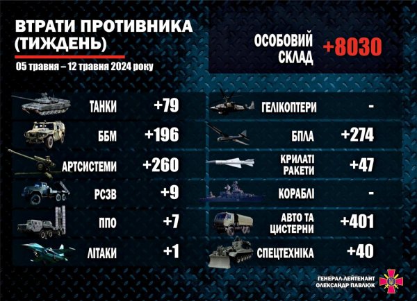 Pavlyuk showed how the weekly losses of the Russian Federation changed after the intensification of the offensive (infographics)