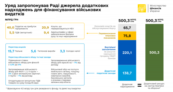 The Cabinet of Ministers proposes to increase budget expenditures by more than 500 billion hryvnia