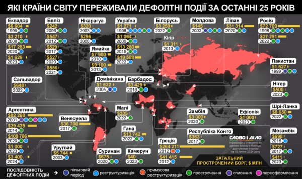 Which countries in the world have experienced default events over the past 25 years (infographic) 