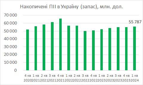 $1 has flowed into Ukraine since the beginning of the year .84 billion of foreign direct investment — NBU 