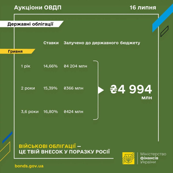 The Ministry of Finance raised almost 5 billion at the government bonds auction 