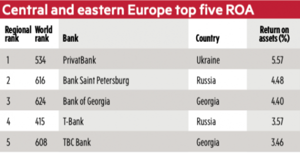 Privatbank topped the rating of the most efficient banks in Eastern and Central Europe 