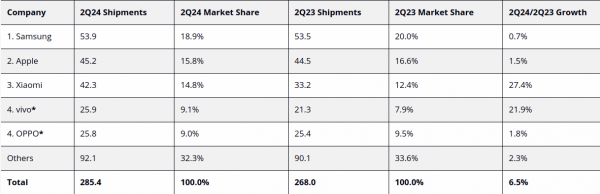 The global smartphone market grew by 6 .5%: which companies are in the lead 