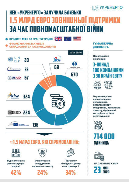 Ukrenergo has raised 1.5 billion euros from international partners since the beginning of the full-scale war 