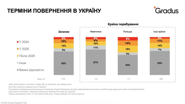 64% of Ukrainian refugees are planning to return to their homeland - survey 