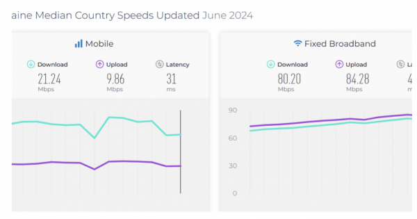 In Ukraine, mobile Internet is one of the slowest — Ookla research 