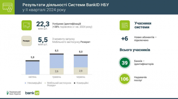 The demand for remote identification through BankID has increased significantly