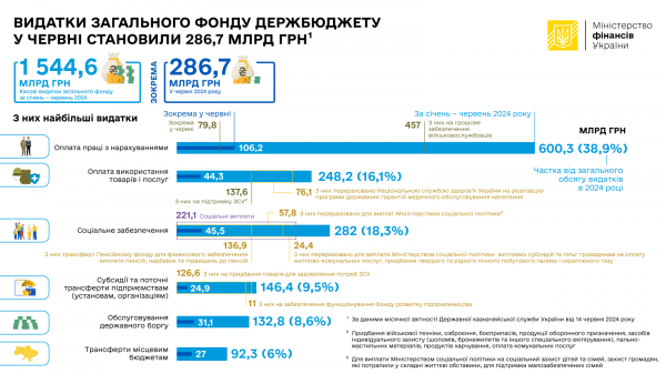 Expenditures of the general fund of the state budget in June amounted to UAH 286.7 billion (infographics) 