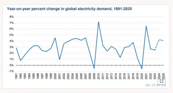 The IEA predicts the world's highest electricity demand growth in 20 years