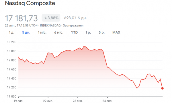 Tech stocks fall for third day on Wall Street 