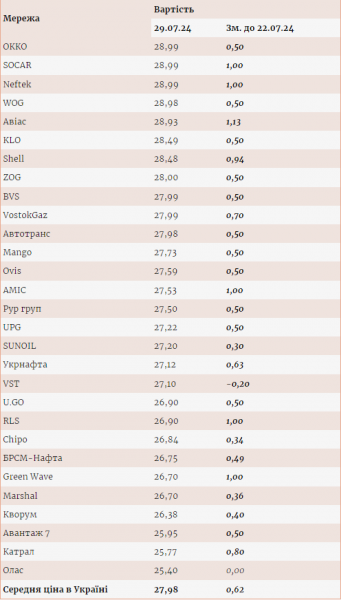 The cost of autogas in Ukraine continues to rise 