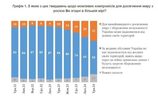 In Ukraine, the number of citizens who are ready for territorial concessions to the Russian Federation has increased – opinion poll