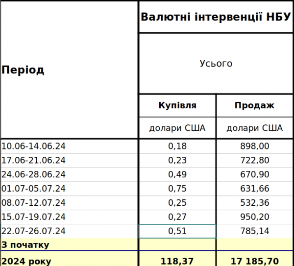 NBU continues to sell currency: the hryvnia exchange rate has strengthened over the week 