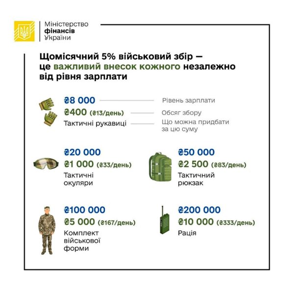 The Ministry of Finance showed how Ukrainians' salaries will change after raising the military tax to 5%