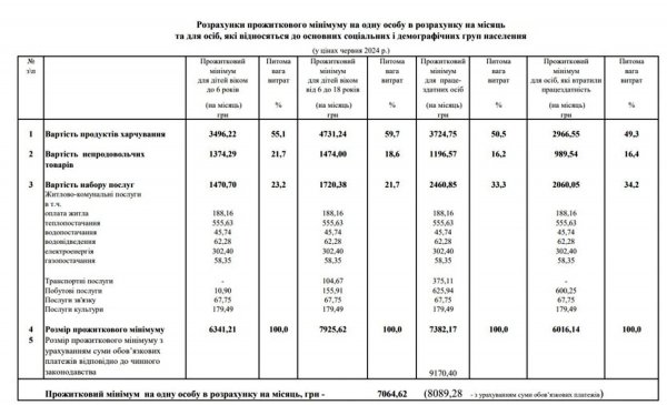 The Ministry of Social Policy reported how the cost of living has increased by July