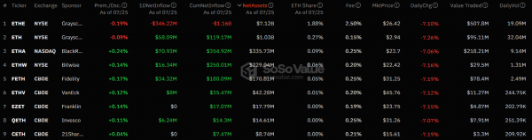 Coinbase fined $4.5 million in the UK and capital outflow from spot Ethereum ETFs: what's new 