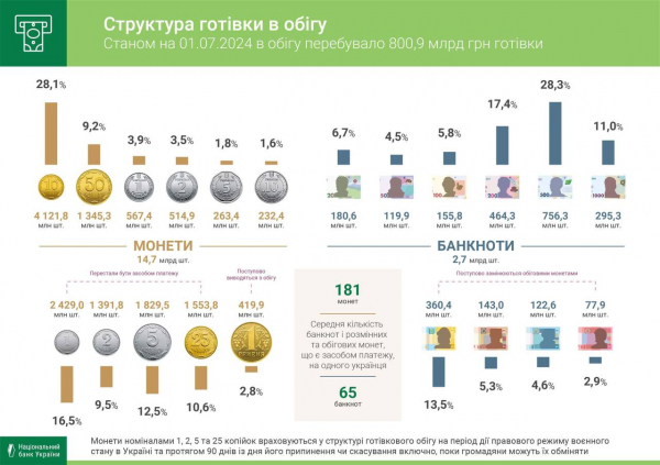 The volume of cash has grown by almost 5% this year