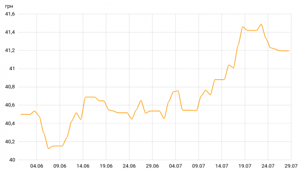 NBU continues selling currency: hryvnia exchange rate strengthened over the week 