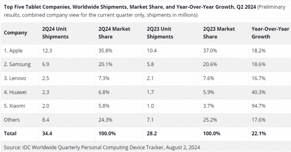 Tablet market grows 22%: Apple and Samsung lead 