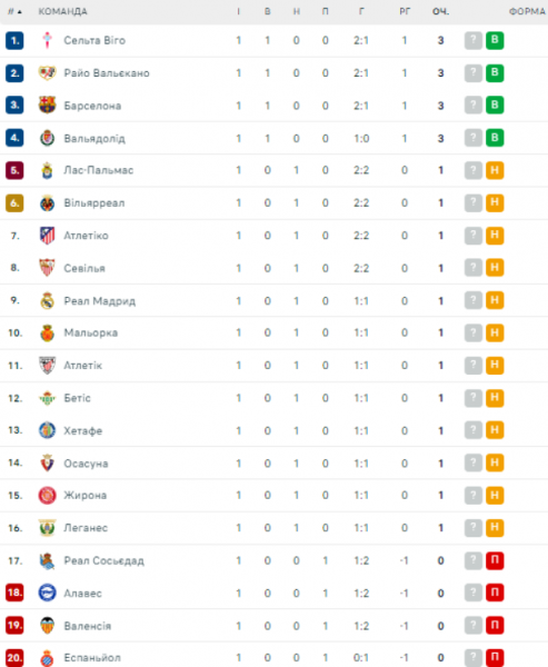  La Liga: schedule and results of the 2nd round of the Spanish football championship 