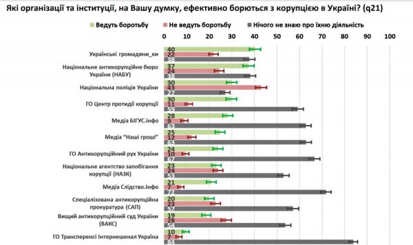 What percentage of Ukrainians are confident that NABU effectively combats corruption? - KIIS poll