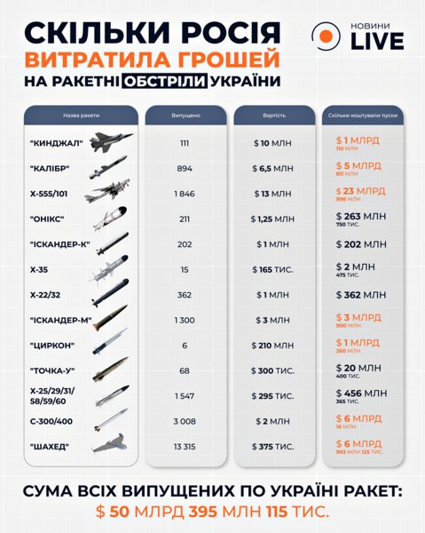 Media found out how much money the Russian Federation spent on missile and drone strikes against Ukraine (INFOGRAPHICS)