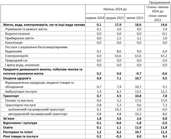 Inflation in Ukraine in July fell to 0%. In annual terms, it rose to 5.4%, - State Statistics Service 