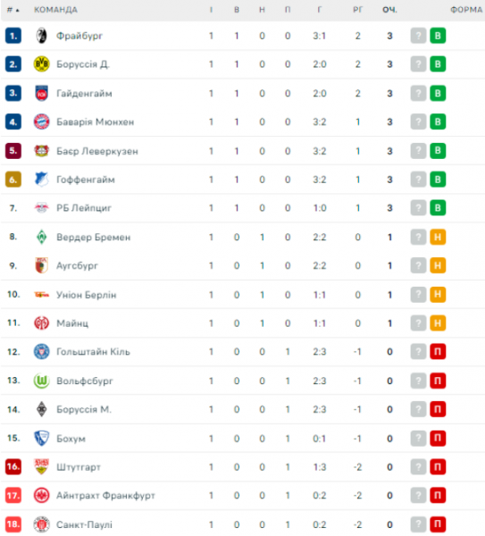  Bundesliga: schedule and results of the 2nd round of the German football championship, tournament table 