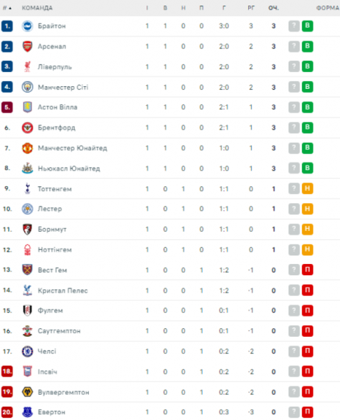  EPL: schedule and results of matches of the 2nd round of the English football championship 