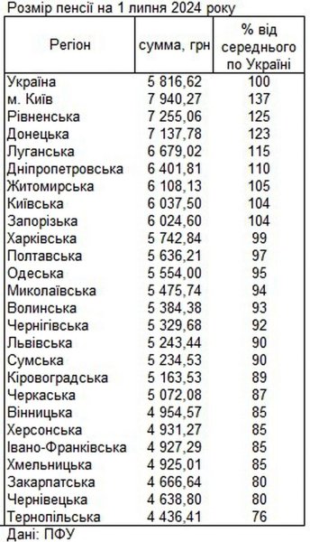 The Pension Fund of Ukraine showed in which regions Ukrainians receive the largest pensions