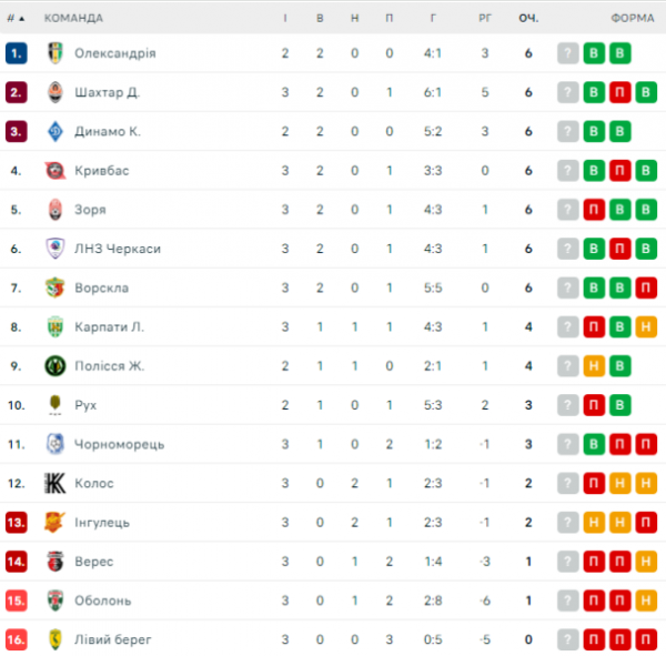  UPL: results of the matches of the 3rd round of the Ukrainian Football Championship, standings 