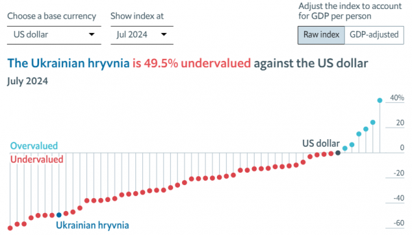 Big Mac Index: What should be the “real” hryvnia to dollar exchange rate in Ukraine 