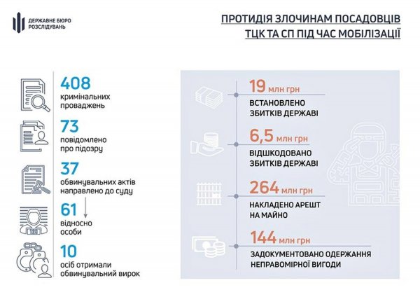 The State Bureau of Investigation reported the number of criminal cases opened due to abuses by TCC employees